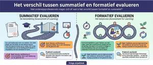 Formatief evalueren versus summatief evalueren