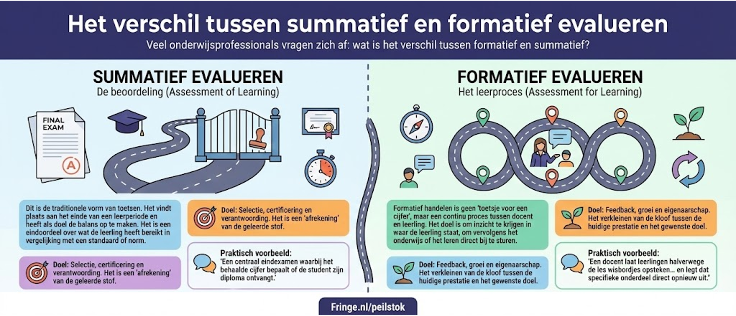 Formatief evalueren versus summatief evalueren